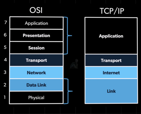 What Is TCP/IP Network Protocol