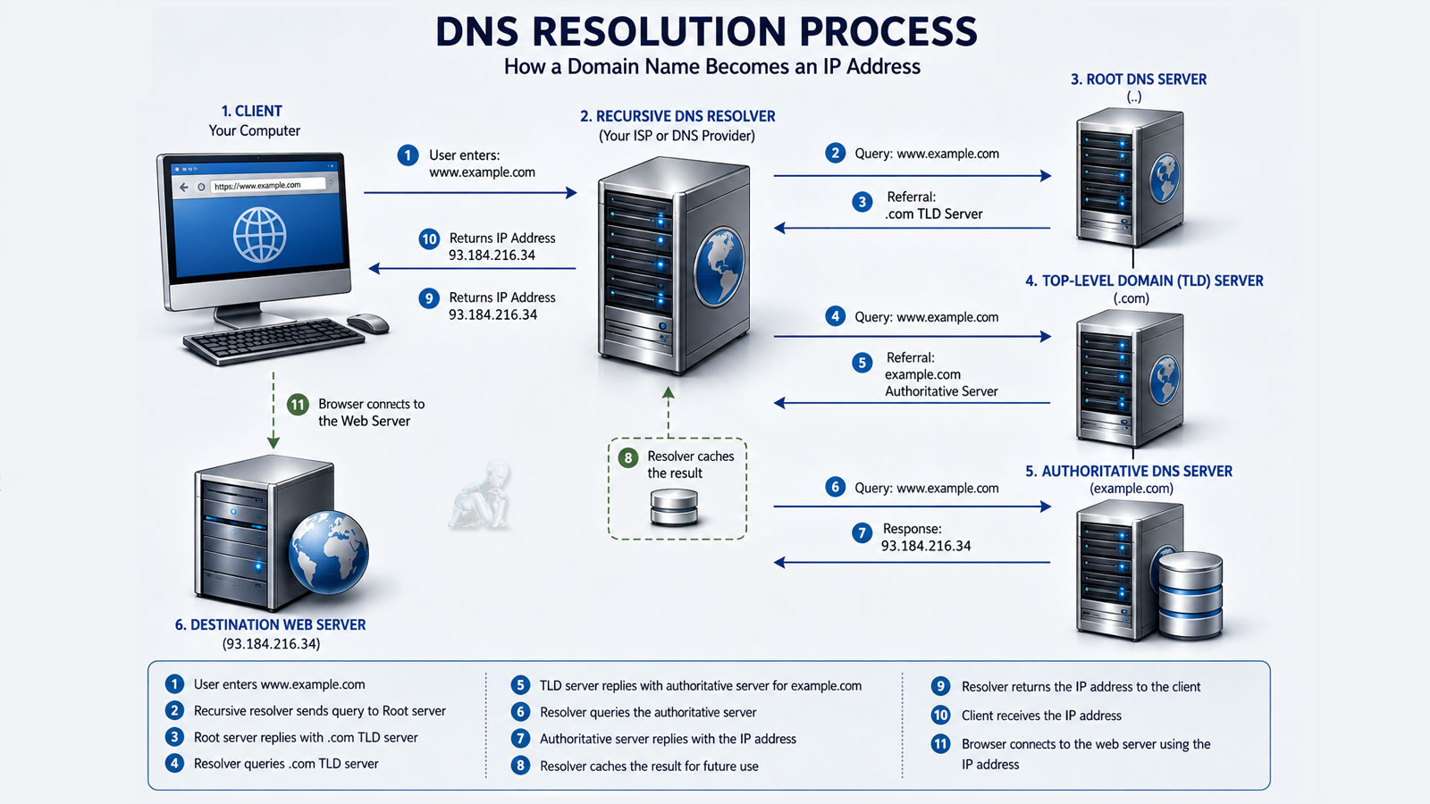 dns-resolution-process-network-diagram DNS resolution process showing a computer communicating with a recursive resolver, root server, TLD server, authoritative DNS server, and destination web server.